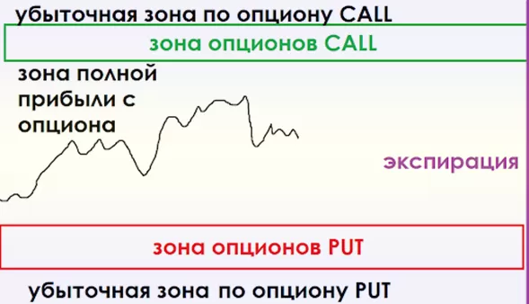 Экспирация опционов на фондовой бирже