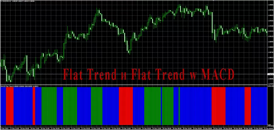 настройка Flat Trend и Flat Trend w MACD