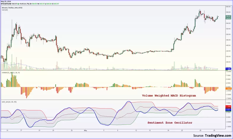 настройка Flat Trend w MACD