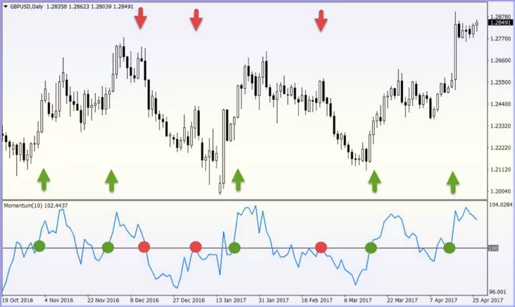 использование Flat Trend w MACD