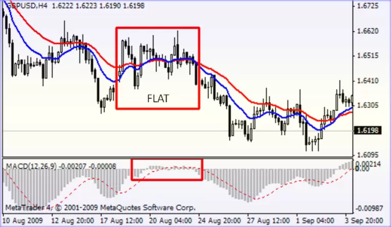 индикаторы Flat Trend и Flat Trend w MACD