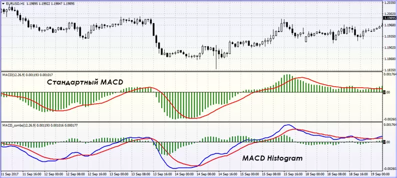 Flat Trend w MACD настройка