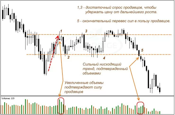 побарный анализ VSA