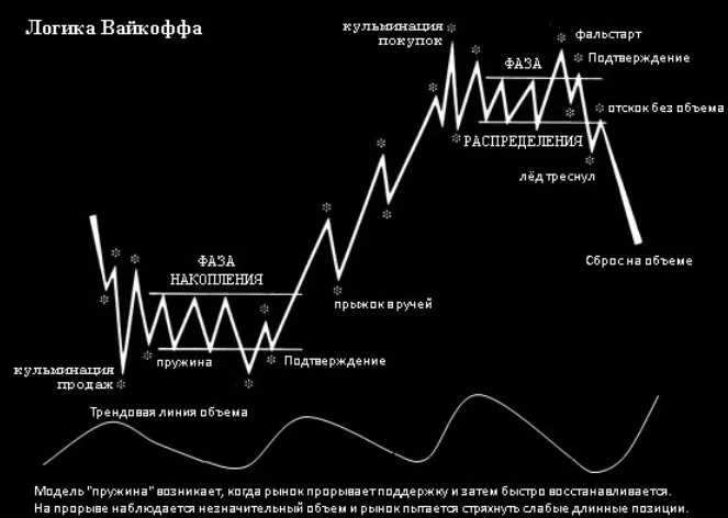 обзор метода Вайкоффа