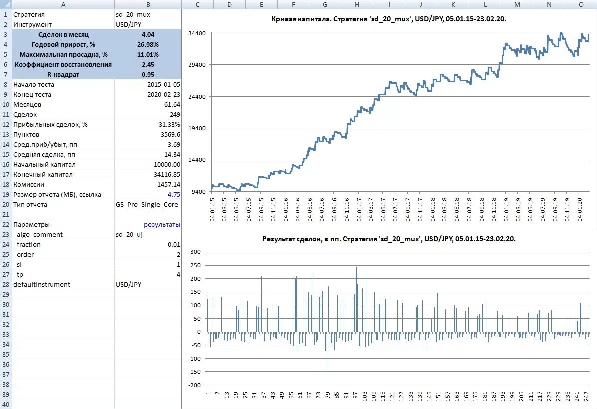 Результат по USD/JPY