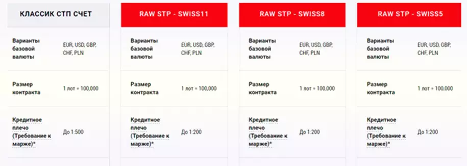 счета брокера Swiss Markets 