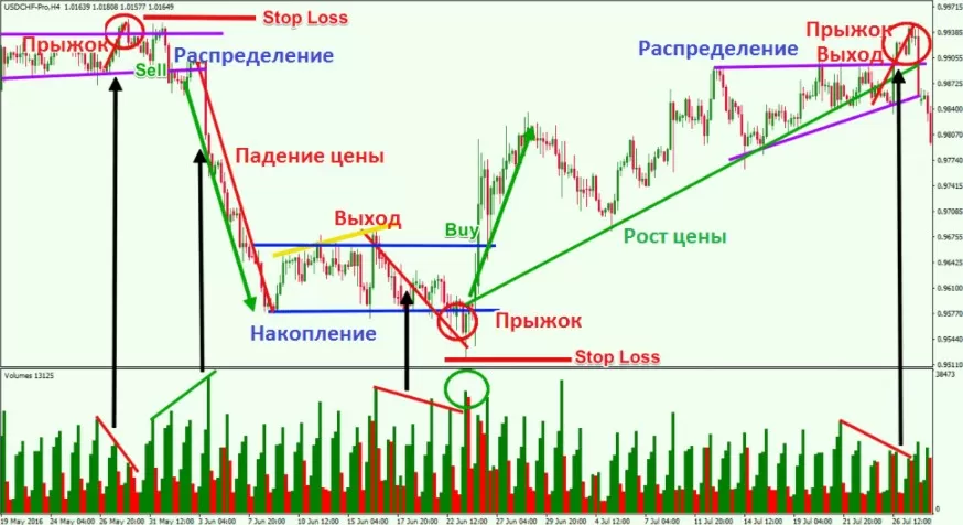 Теория Вайкоффа визуально