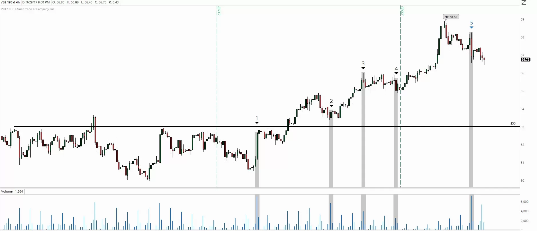 Усилие и результат, нефть Brent