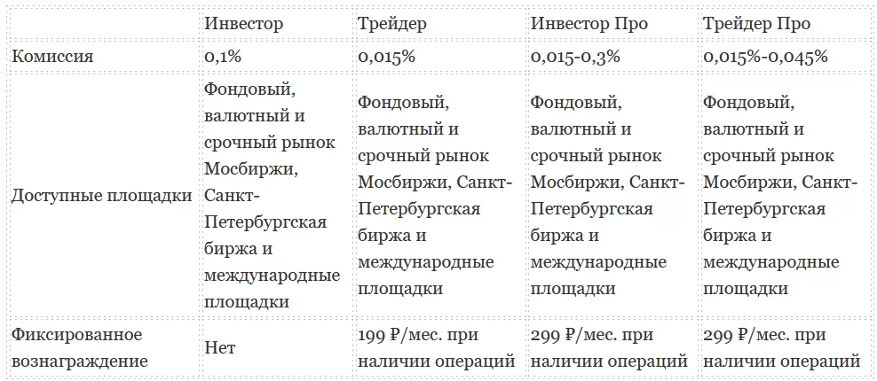 Какую комиссию берут брокеры с трейдеров? Сравнение торговых условий у ТОП 5 дилеров