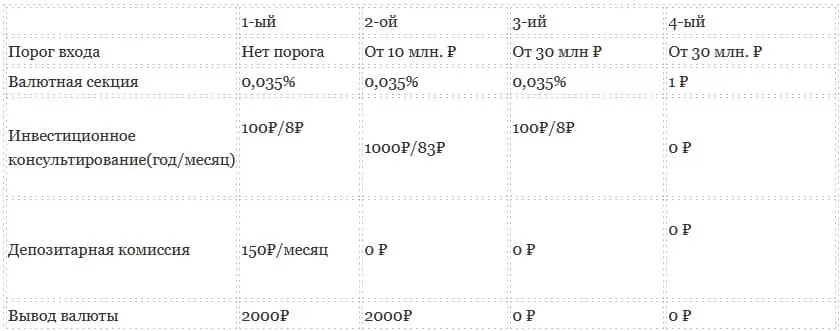 сравнение комиссий