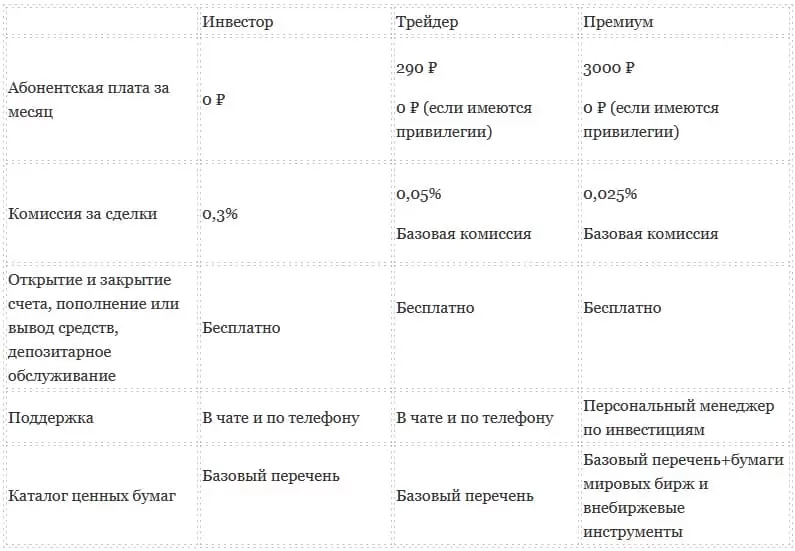 сравнение комиссий брокеров