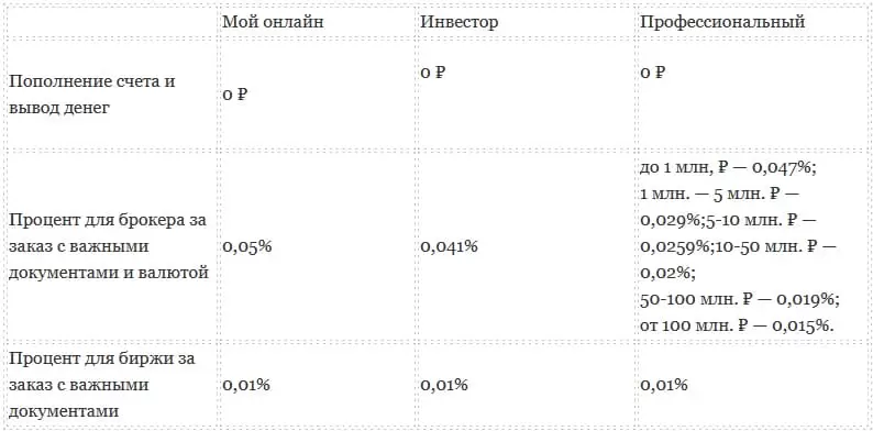 сравнение комиссий брокеров