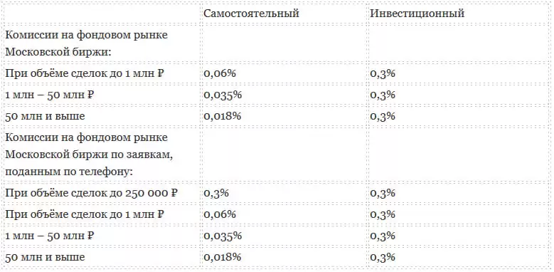 сравнение комиссий брокеров