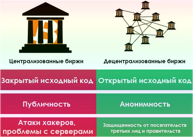 Чем отличаются децентрализованные биржи