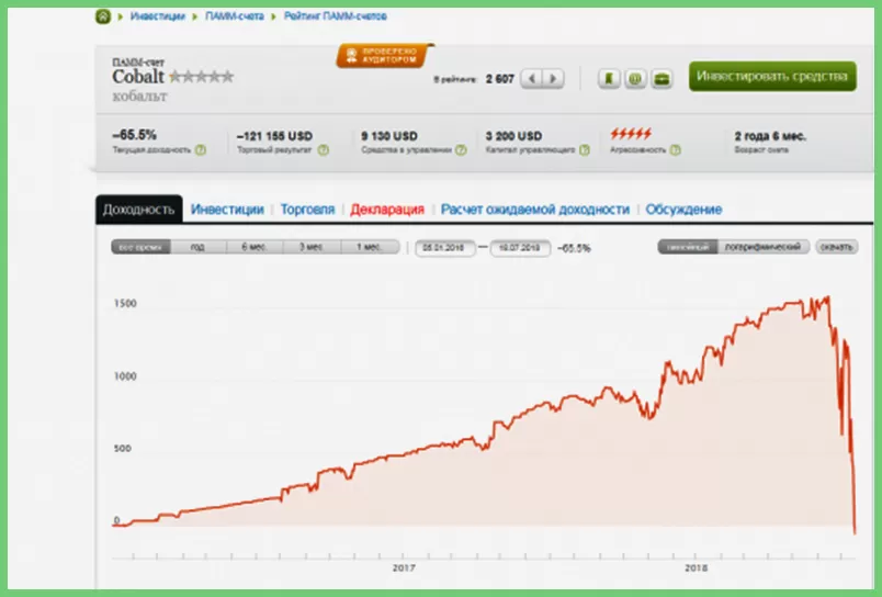 Торговый счёт ECN MT5 