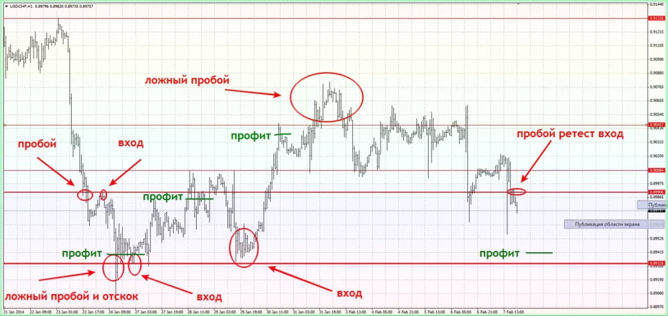 пробои в трейдинге простыми словами
