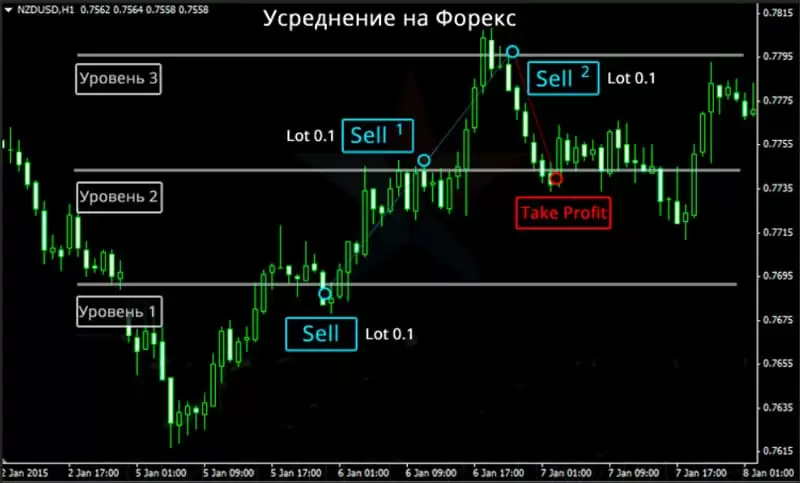 стратегия усреднения позиции