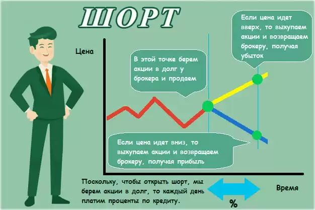 Какие брокеры разрешают шортить (дают доступ) на американские акции?