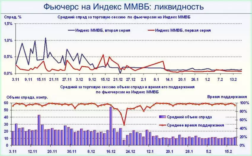 индексы Мосбиржи 