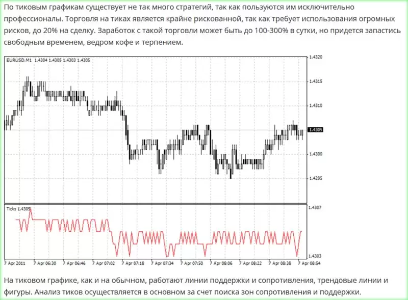 по тиковым графикам