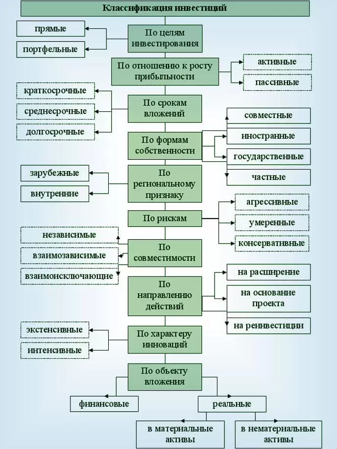 классификация инвестиций виды