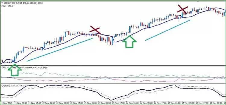 Gann Hilo DMI System