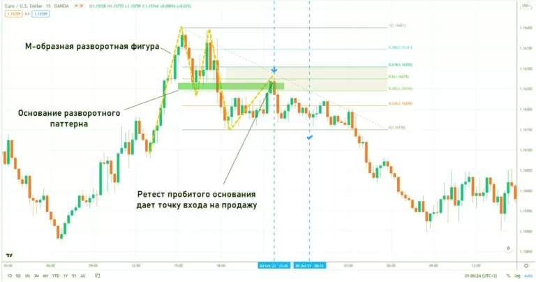 Фибоначчи стратегия, работаем точным сигналом