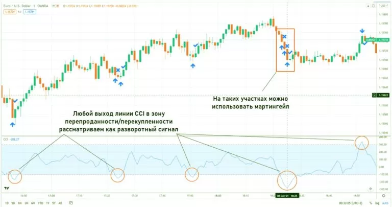 точная стратегия 1 минута