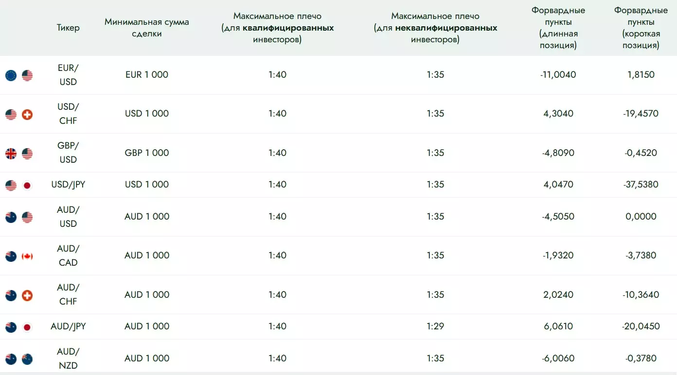 Условия торговли с минимумом комиссий