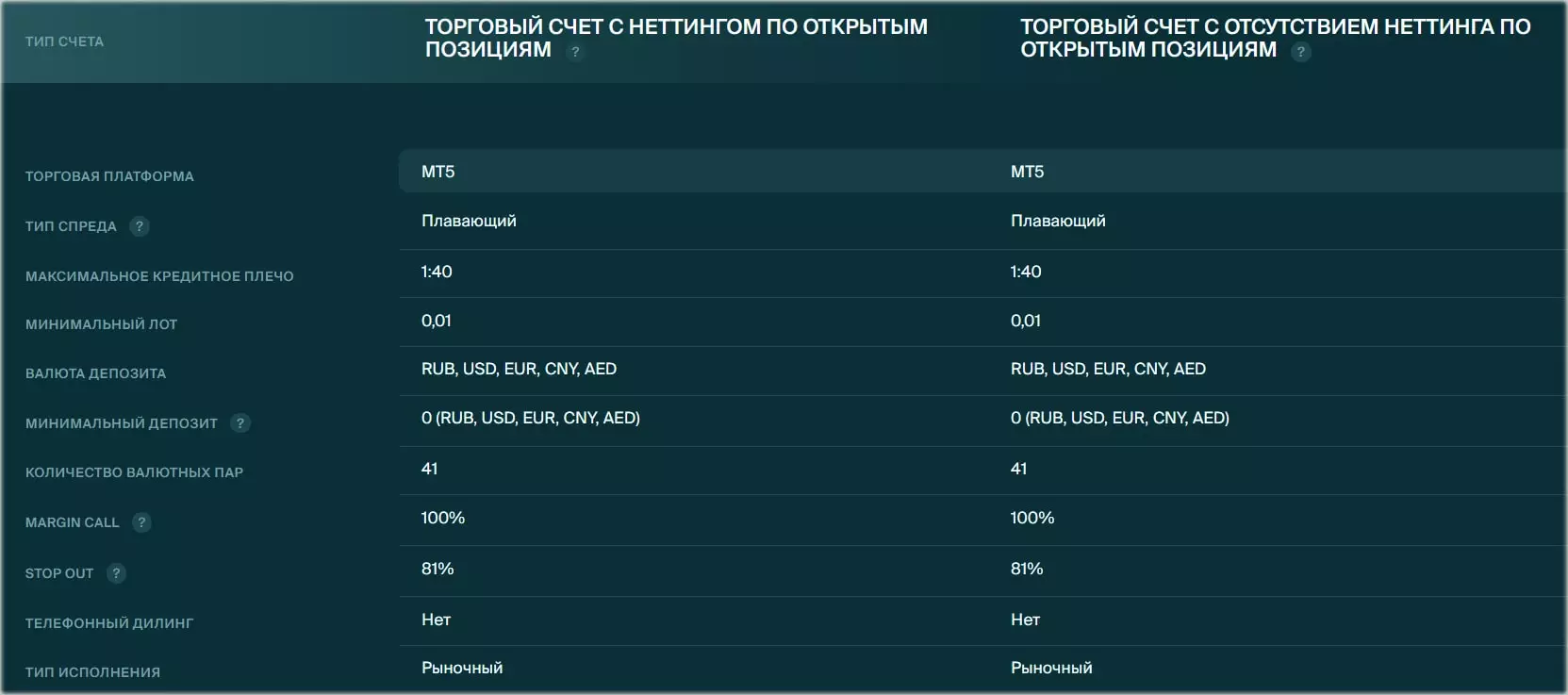 счета БКС списком и условия торговли