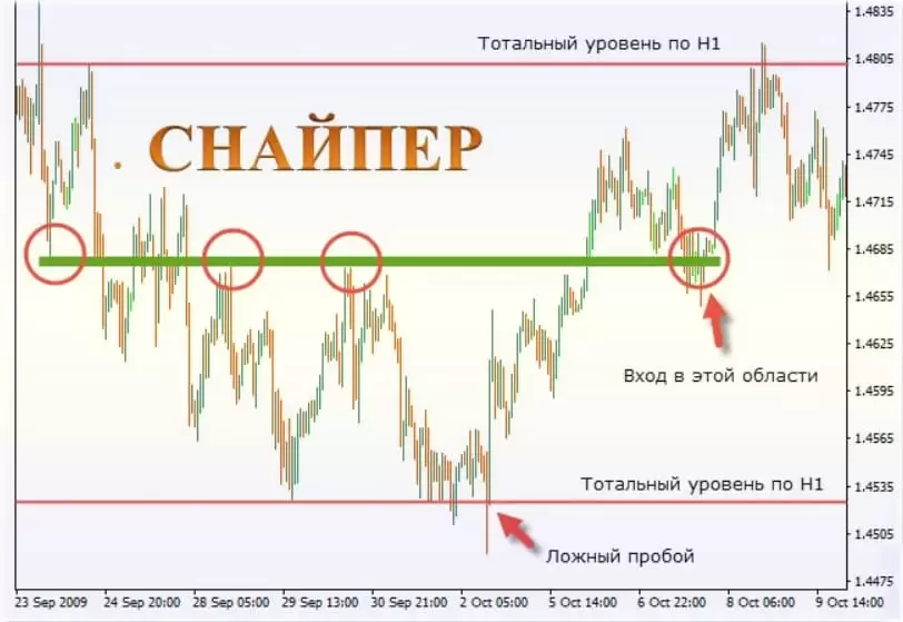 стратегия снайпер