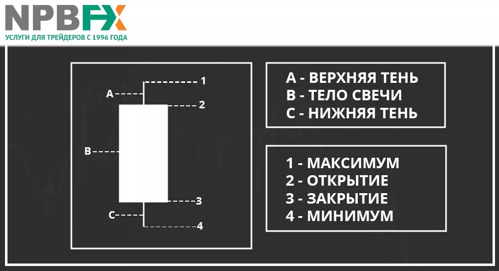 Как точно определить тени свечей? Рассказываем за 3 минуты