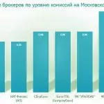 Брокеры с фиксированной комиссией за сделки: сравнение тарифов