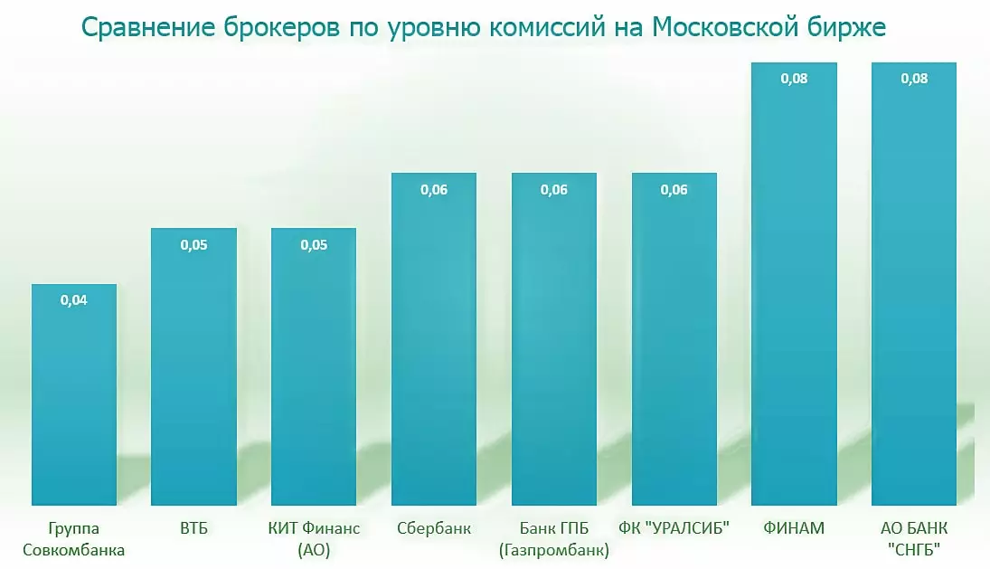 сравнение фиксированных и минимальных комиссий