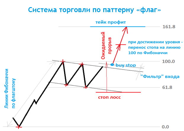 принципы стратегии с паттерном флага